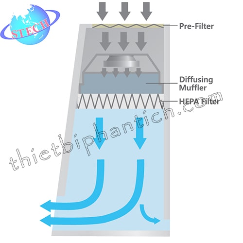 Tủ cấy vi sinh dòng khí thổi đứng Jeio tech - Hàn Quốc  BC-series-B